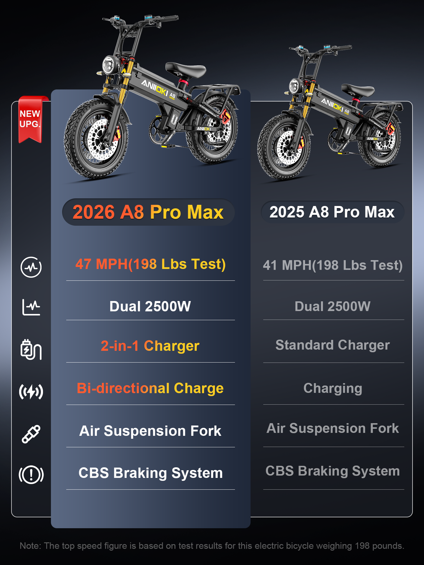 Side-by-side specs of Aniioki A8 Pro Max 2025 and 2026 models, showing top speed upgrades for this electric dual motor bike.