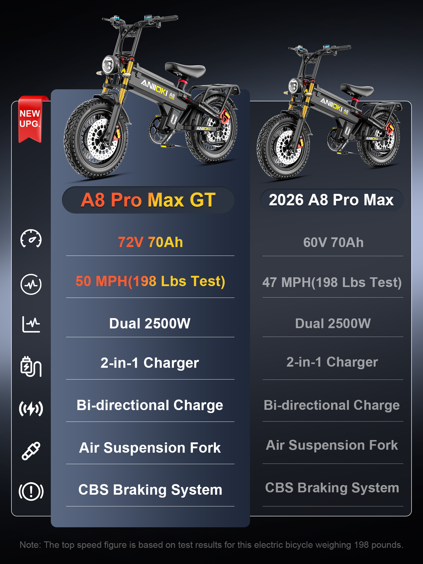 Comparison of Aniioki A8 Pro Max GT (72V 70Ah) and 2026 A8 Pro Max (60V 70Ah), highlighting the fastest dual motor ebike versions.