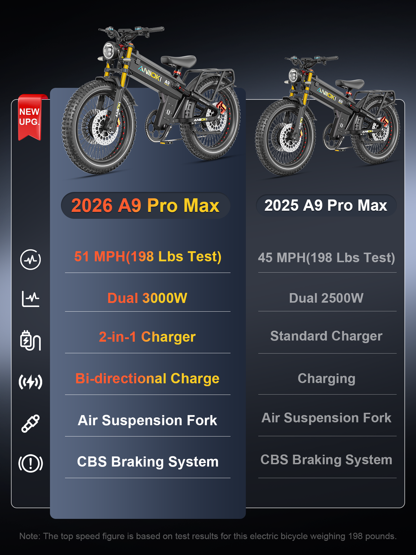 Aniioki A9 Pro Max 2026 upgrade comparison: Boosted 51MPH top speed, dual 3000W motors, and 2-in-1 fast charger vs the 2025 version.