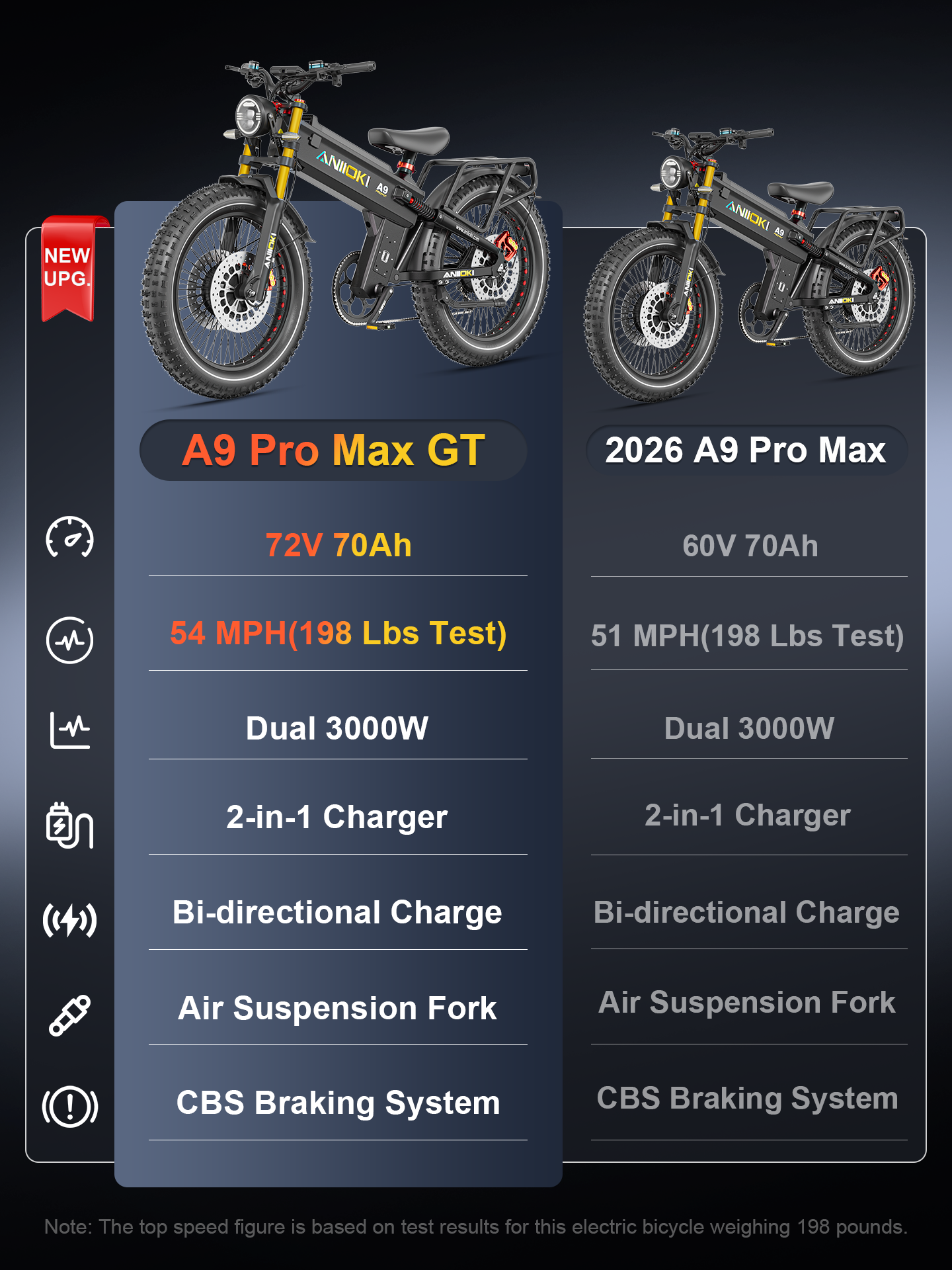 Comparison between Aniioki A9 Pro Max GT (72V 70Ah) and 2026 version (60V 70Ah), highlighting 54MPH top speed and dual 3000W motor specs.