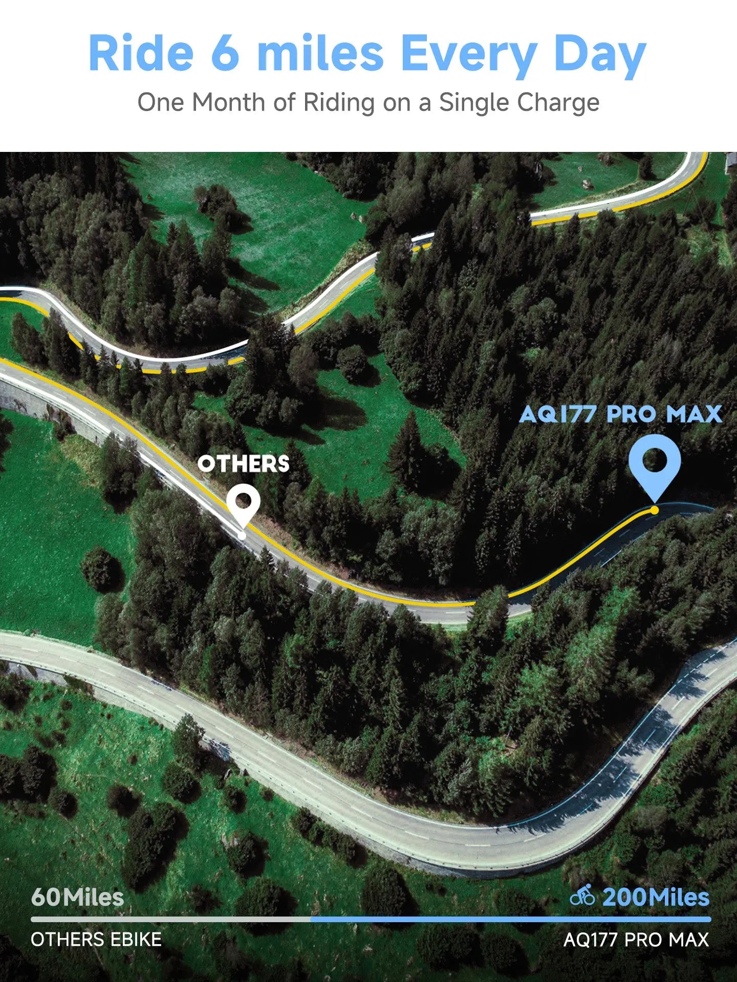 Infographic showing Aniioki AQ177 Pro Max with a 200 miles range per charge, compared to 60 miles on other ebikes, highlighting it as the best value long range ebike.